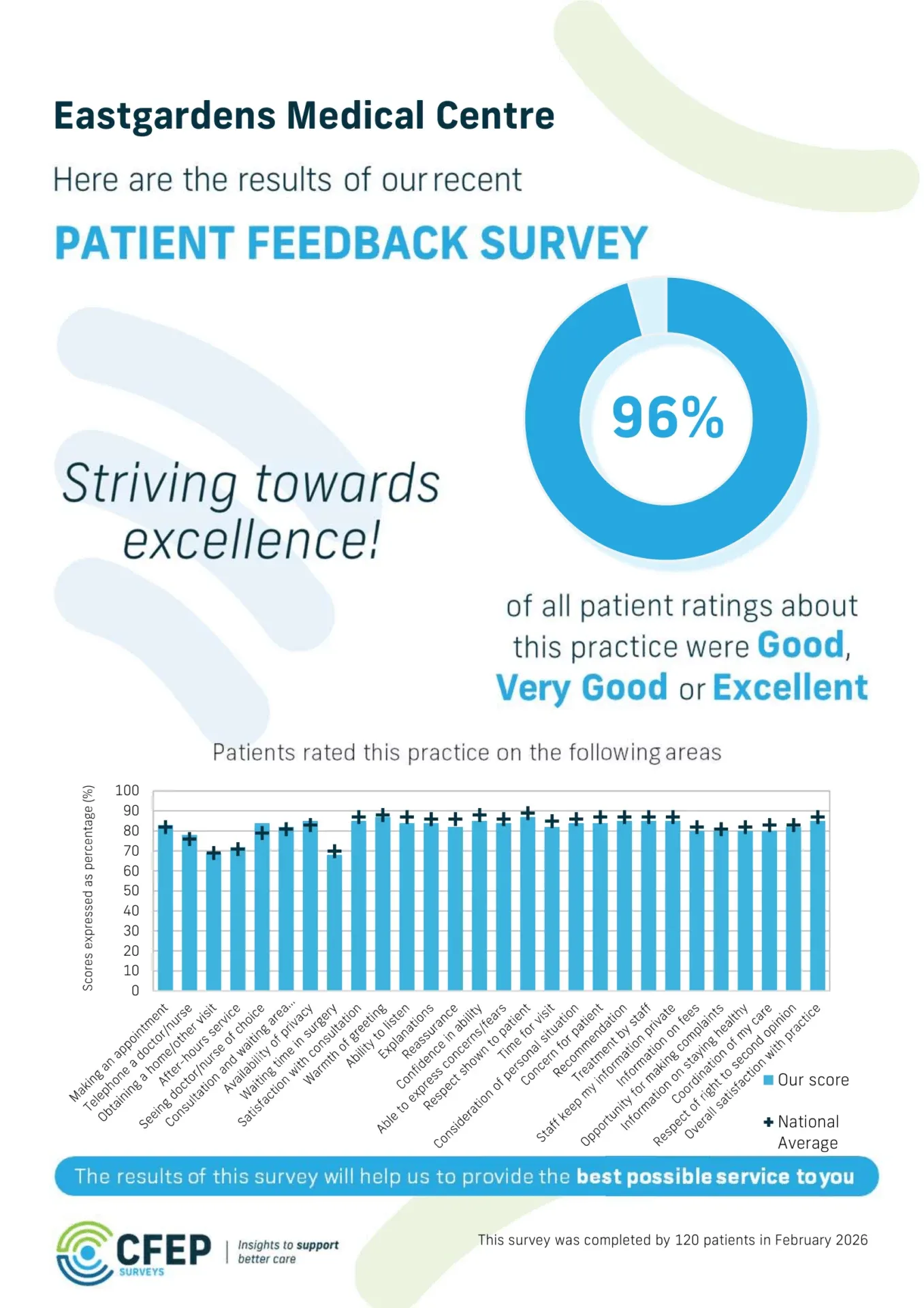 Eastgardens Medical Centre patient feedback survey results: 96% of all patient ratings about this practice were Good, Very Good or Excellent. Completed by 120 patients in February 2026.